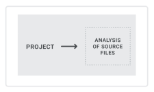 A simple diagram showing that you can run scans on the project files.