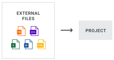 Simple diagram showing the import of external files into a project.