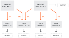 A structure diagram showing multiple projects with more than one parent project.