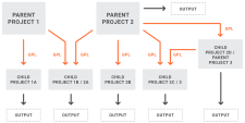 A structure diagram showing a parent project serve as a child project.