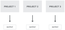 A structure diagram showing multiple projects with output for each project.