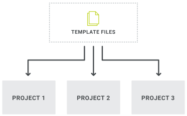 A diagram showing how template files can serve as a basis for multiple projects.