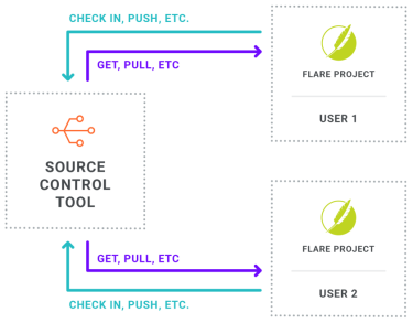 A diagram showing the overall process if using a source control tool with a project.