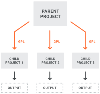 A structure diagram showing multiple projects with linked files and output from sub-projects.