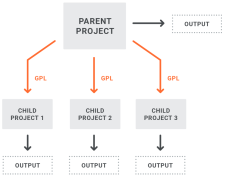 A structure diagram showing multiple projects with linked files and output from all projects.