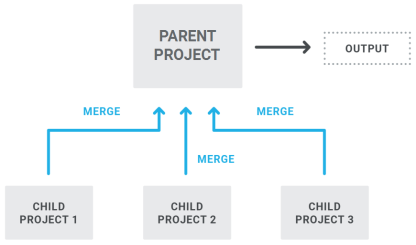 A structure diagram showing multiple projects merged together for one output.