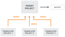 A structure diagram showing multiple projects merged together for multilingual output.