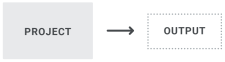 A project structure diagram with one output.