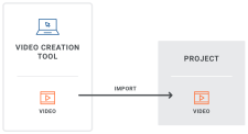 A diagram indicating that once a video is created it can be imported into a project.