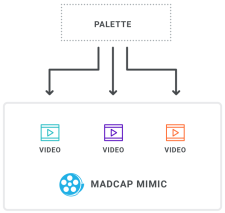 A diagram  leveraging palettes if you use MadCap Mimic for video creation.