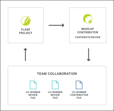 A diagram showing peer reviews between Flare and Contributor.