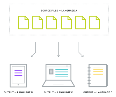 Translation and localization diagram