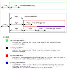 Diagram illustrating glossary styles.