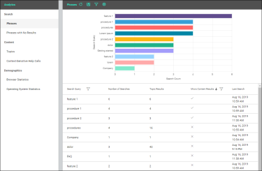 Example of viewing analytics as they display in MadCap Central's interface.