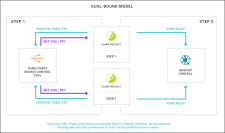 A dual-bound model where projects work with Central or third-party source control tools.