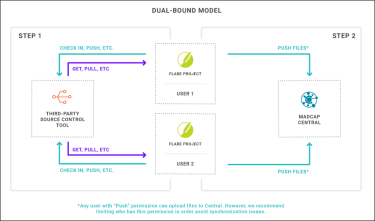 A dual-bound model where projects work with Central or third-party source control tools.