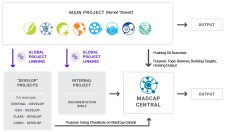 A structure diagram showing how the MadCap documentation is managed.