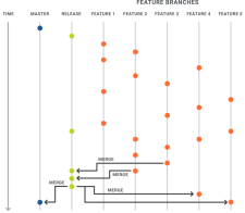 A source control diagram with relating master, release, and feature branches.