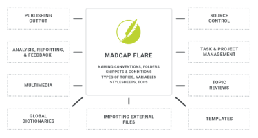 An architectural diagram showing MadCap Flare's capabilities and its document universe.