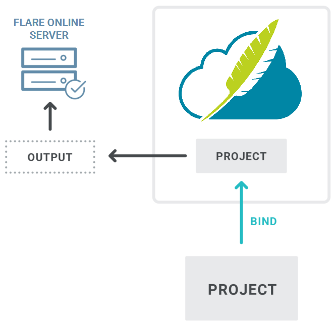 Flare Online Server Diagram A diagram publishing output files to the Flare Online Server if a project is bound to Flare Online.