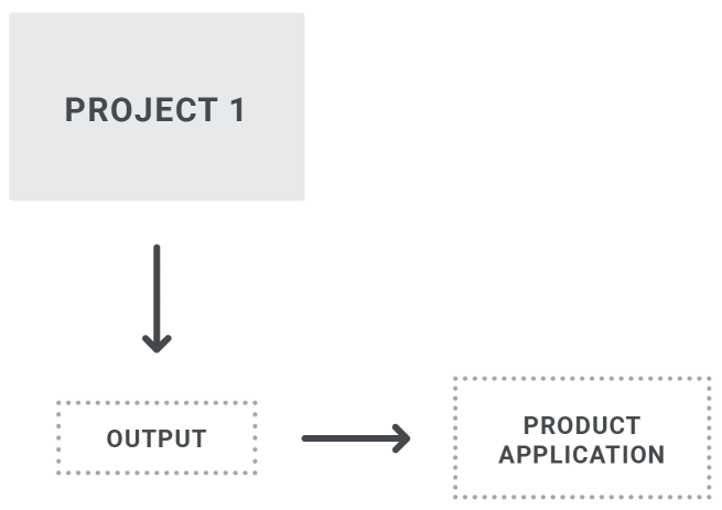 Product App Diagram A diagram that you can publish output files and integrate into a software application.