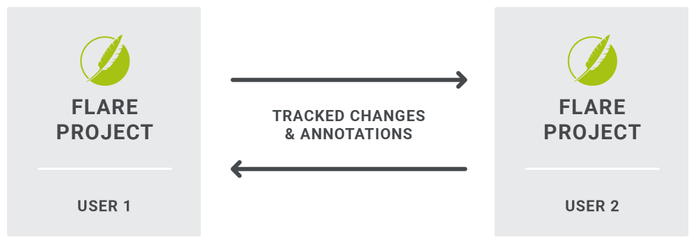 Flare Reviews A diagram showing peer reviews via tracked changes within Flare.