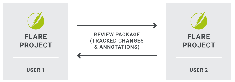 Flare Reviews A diagram showing peer reviews via a review package within Flare.
