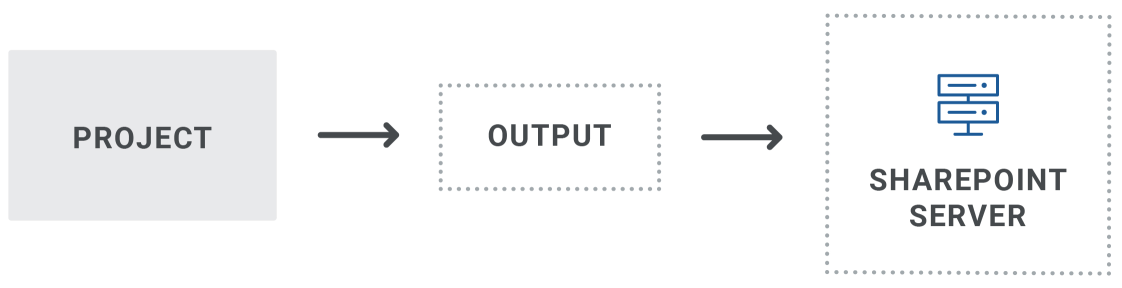 SharePoint Server Diagram A diagram showing that you can publish output files to a SharePoint server.