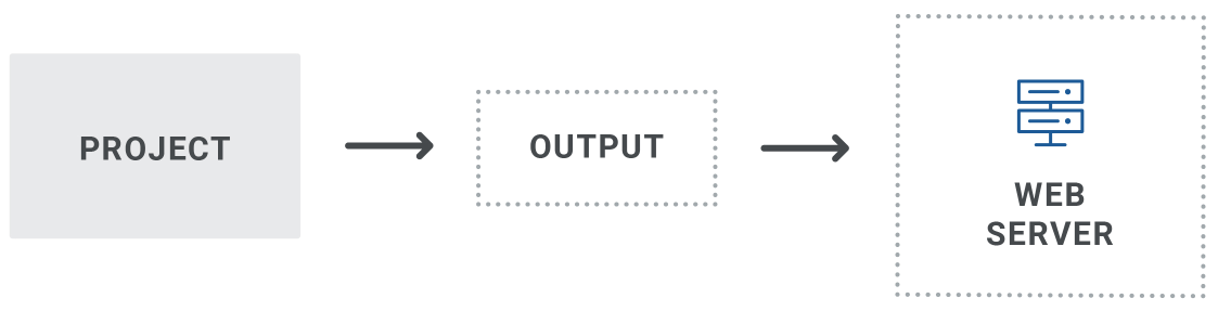 Web Server Diagram A diagram showing that you can publish output files to a web server.