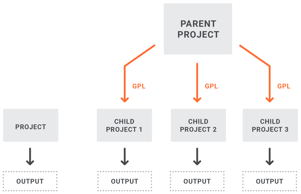 Project Diagram A diagram showing a combination of different project structures.