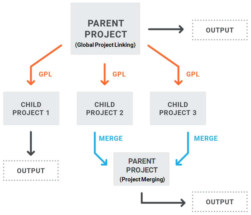 Project Diagram A diagram showing a combination of different project structures.