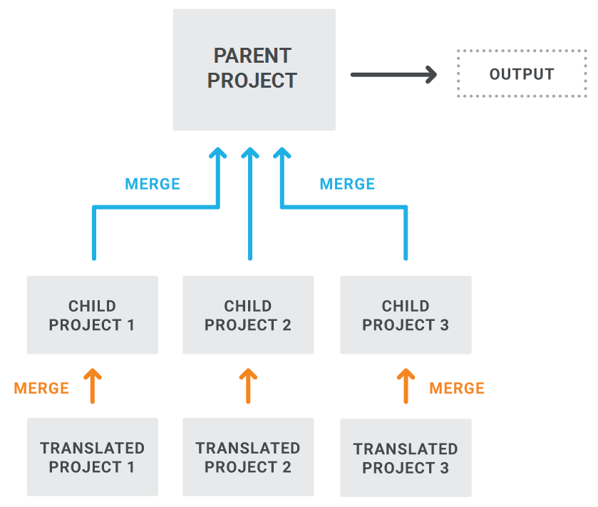 Project Diagram A diagram showing a combination of different project structures.