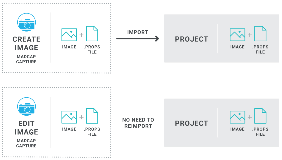 Capture Diagram An image with a props file from MadCap Capture does not require reimport.