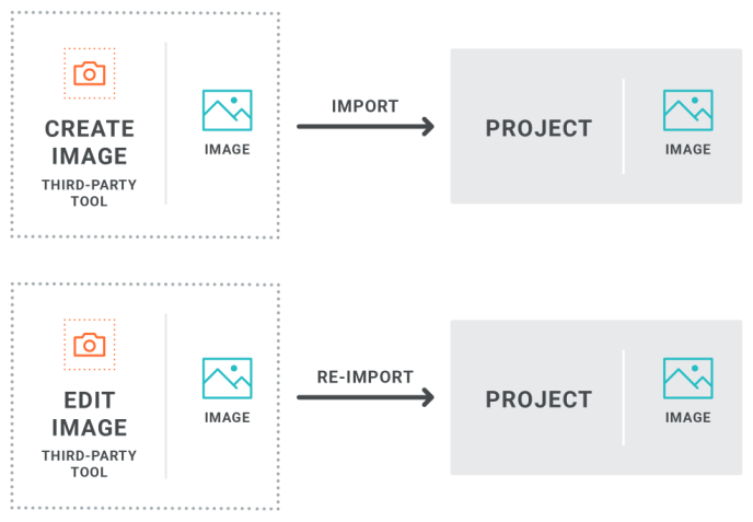 Image Import Diagram An image import or reimport is required when using a third-party imaging tool.