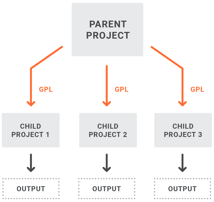 Global Project Linking Diagram A structure diagram showing multiple projects with linked files and output from sub-projects.