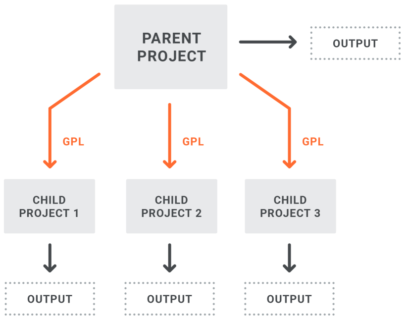 Global Project Linking Diagram A structure diagram showing multiple projects with linked files and output from all projects.
