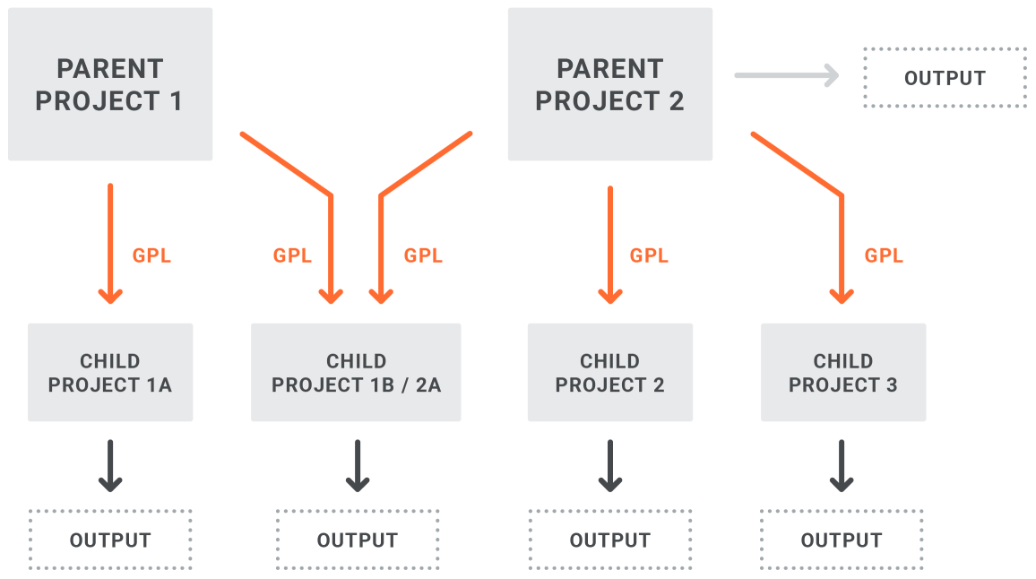 Global Project Linking Diagram A structure diagram showing multiple projects with more than one parent project.