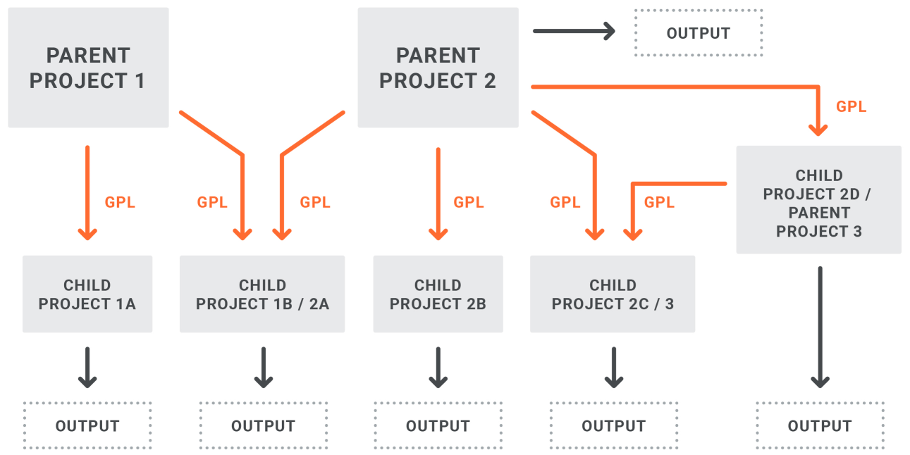 Global Project Linking Diagram A structure diagram showing a parent project serve as a child project.