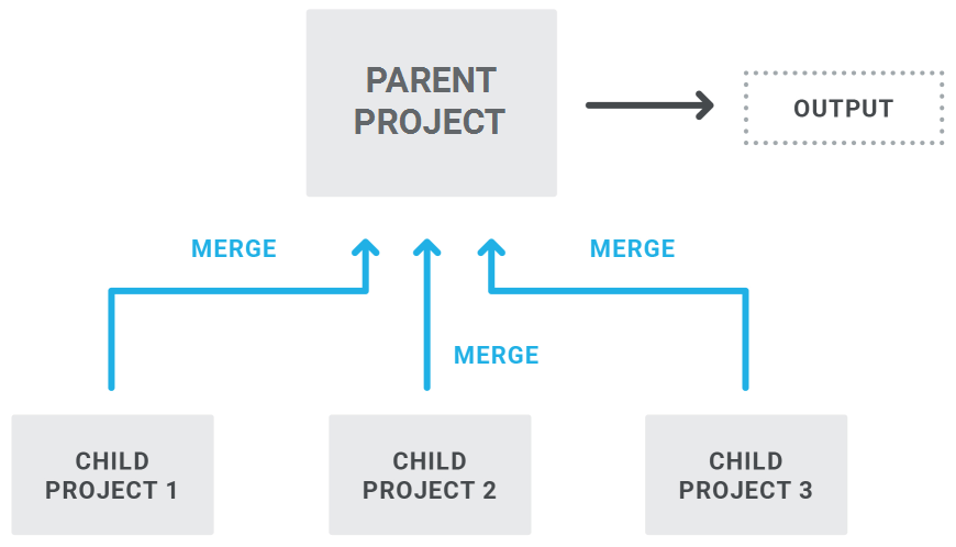 Merging Projects Diagram A structure diagram showing multiple projects merged together for one output.