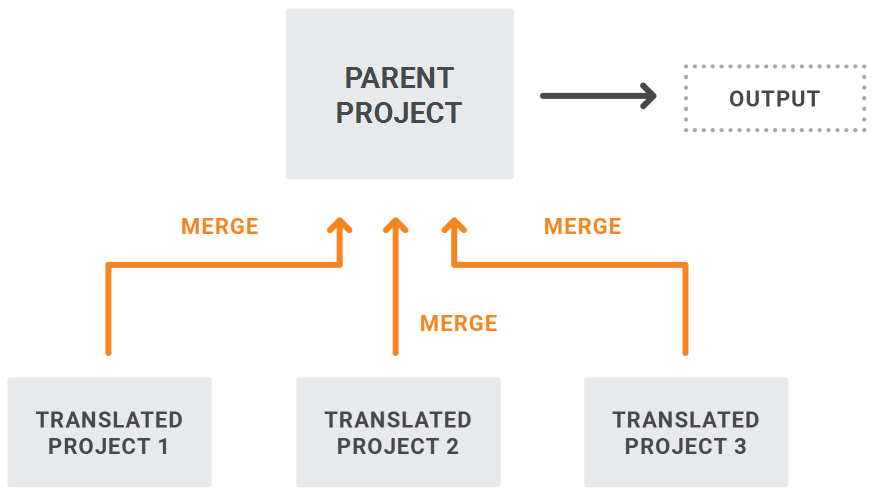 Multilingual Output Diagram A structure diagram showing multiple projects merged together for multilingual output.