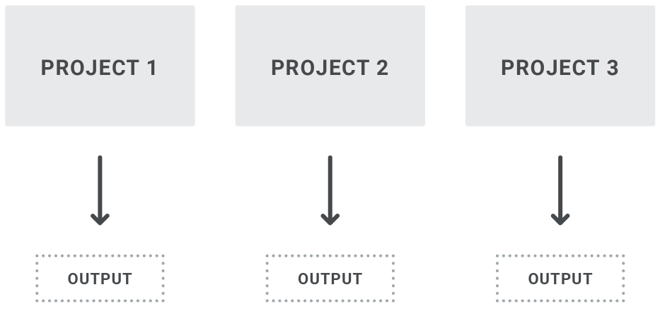Multiple Project Diagram A structure diagram showing multiple projects with output for each project.