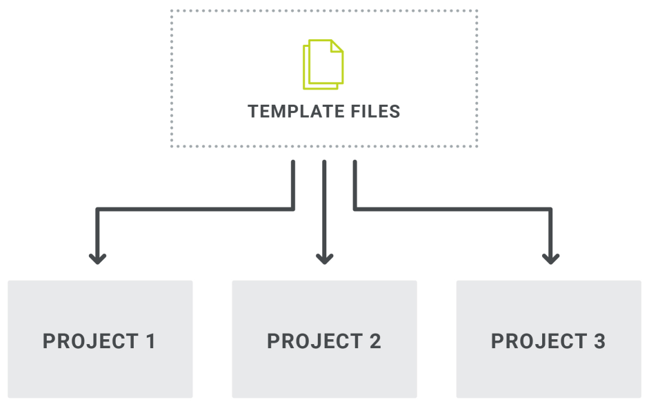 Template Architecture A diagram showing how template files can serve as a basis for multiple projects.