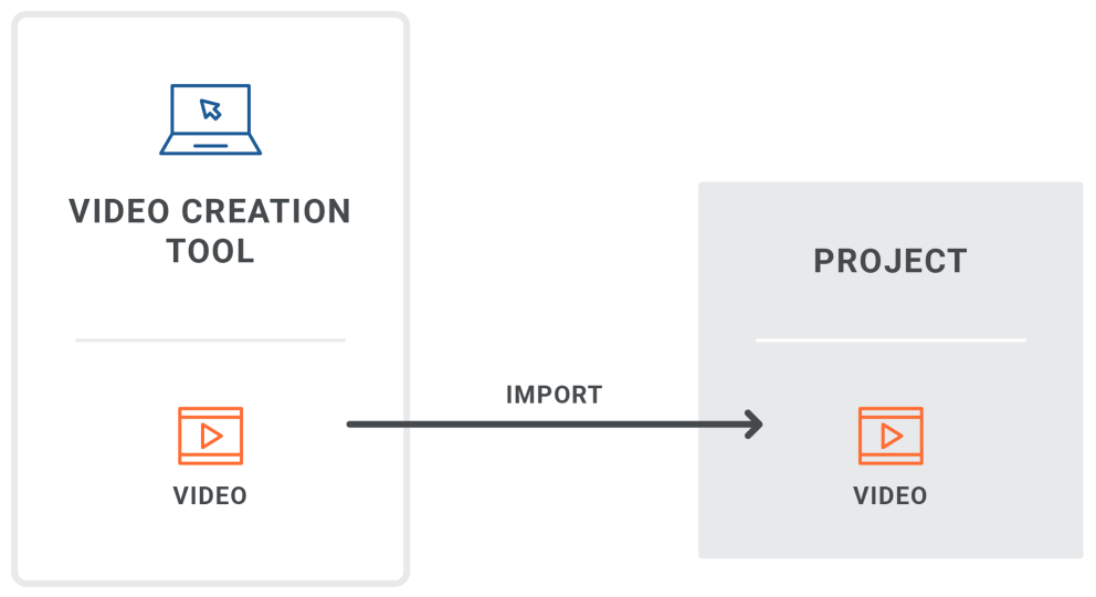 Import Video Diagram A diagram indicating that once a video is created it can be imported into a project.