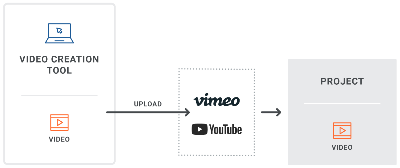 Video Upload A diagram accessing a video from a project that has been uploaded to a website.