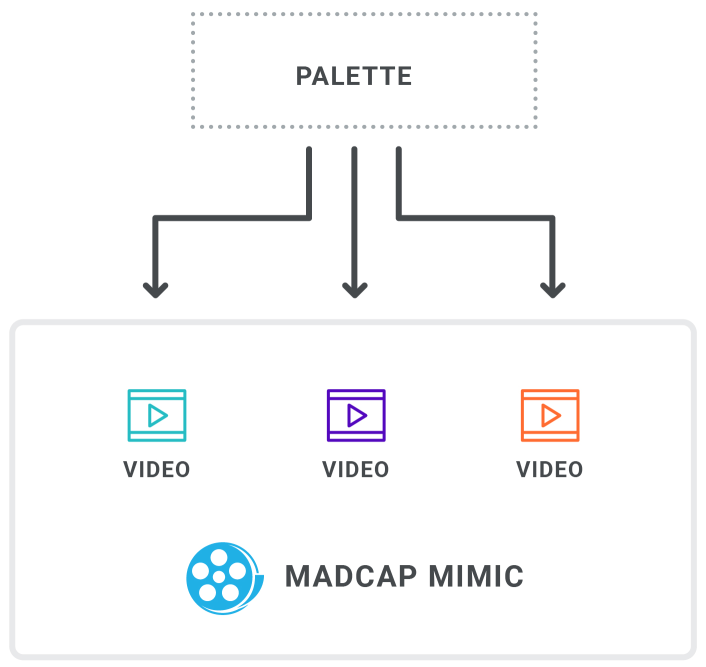 Mimic Diagram A diagram leveraging palettes if you use MadCap Mimic for video creation.