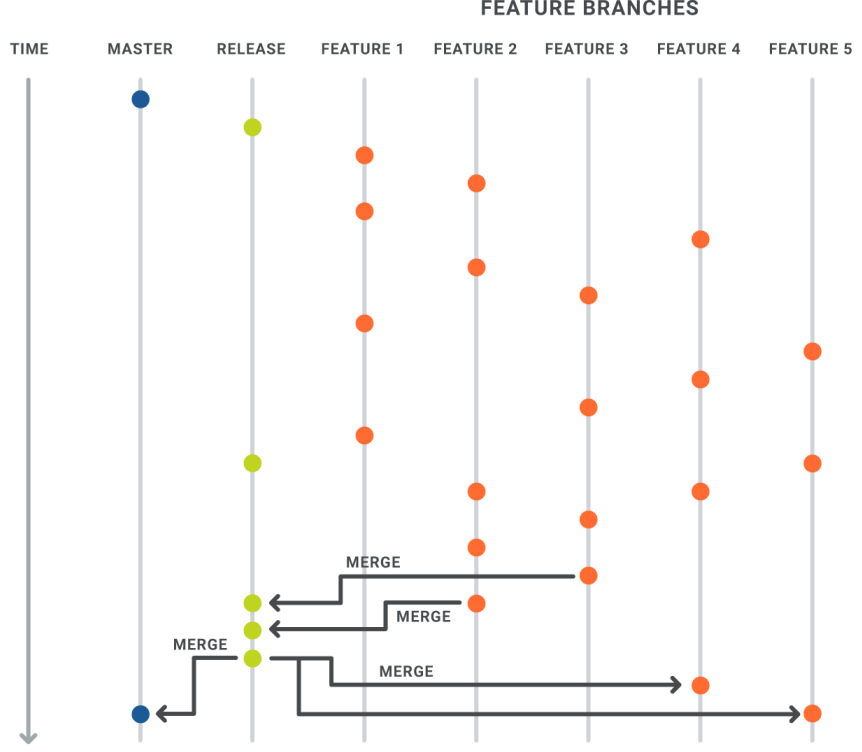 Branching Overview Diagram A source control diagram with relating master, release, and feature branches.