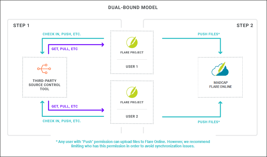 Dual-Bound Model A dual-bound model where projects work with Flare Online or third-party source control tools.