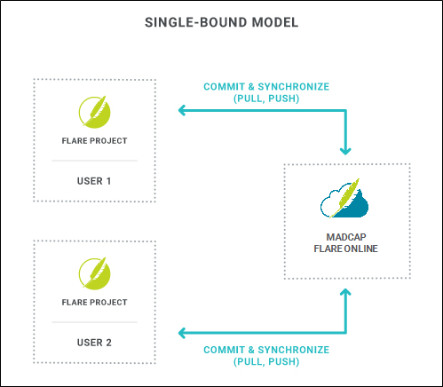Single-Bound Model A single-bound model where projects work directly with Flare Online for source control.